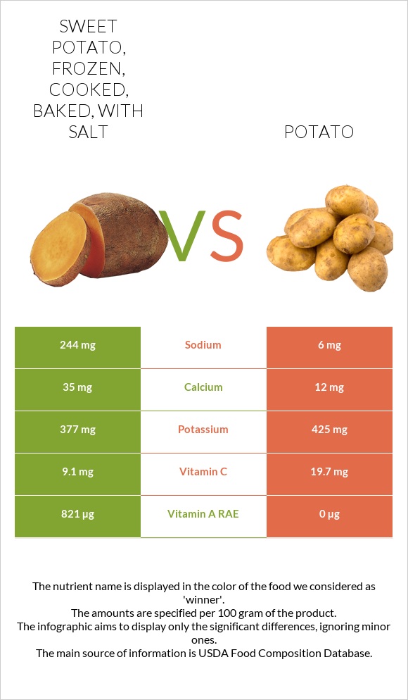 Sweet potato, frozen, cooked, baked, with salt vs Potato infographic