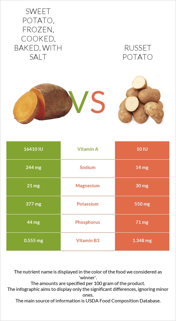 Sweet potato, frozen, cooked, baked, with salt vs. Russet potato — In