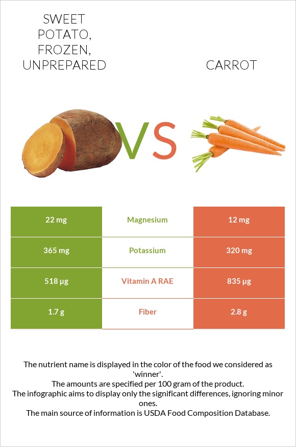 Sweet potato, frozen, unprepared vs Գազար infographic