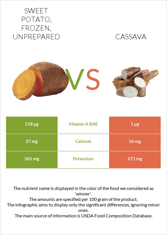 Sweet potato, frozen, unprepared vs Cassava infographic