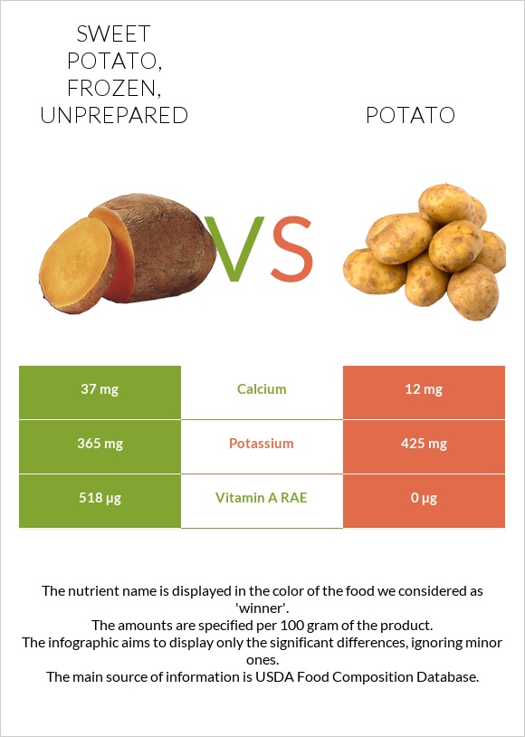 Sweet potato, frozen, unprepared vs Potato infographic