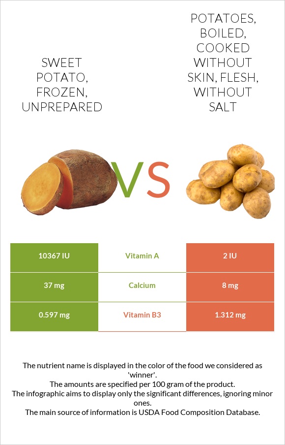 Sweet potato, frozen, unprepared vs Potatoes, boiled, cooked without