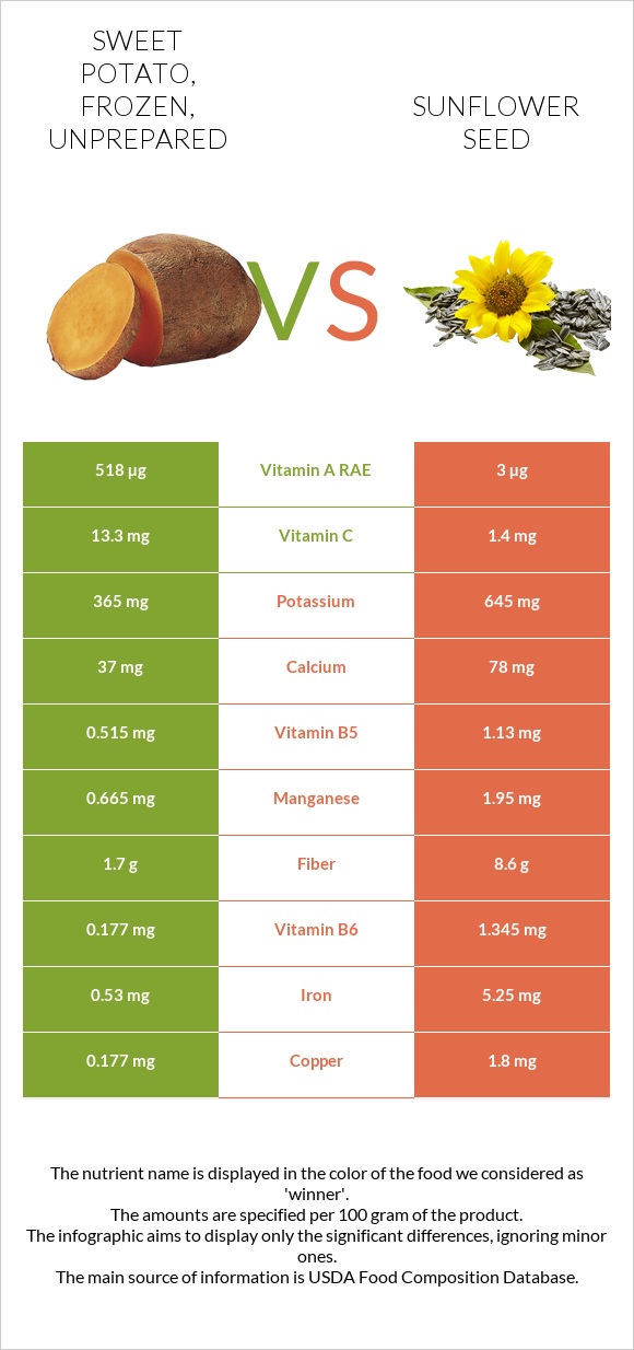 Sweet potato, frozen, unprepared vs Sunflower seeds infographic