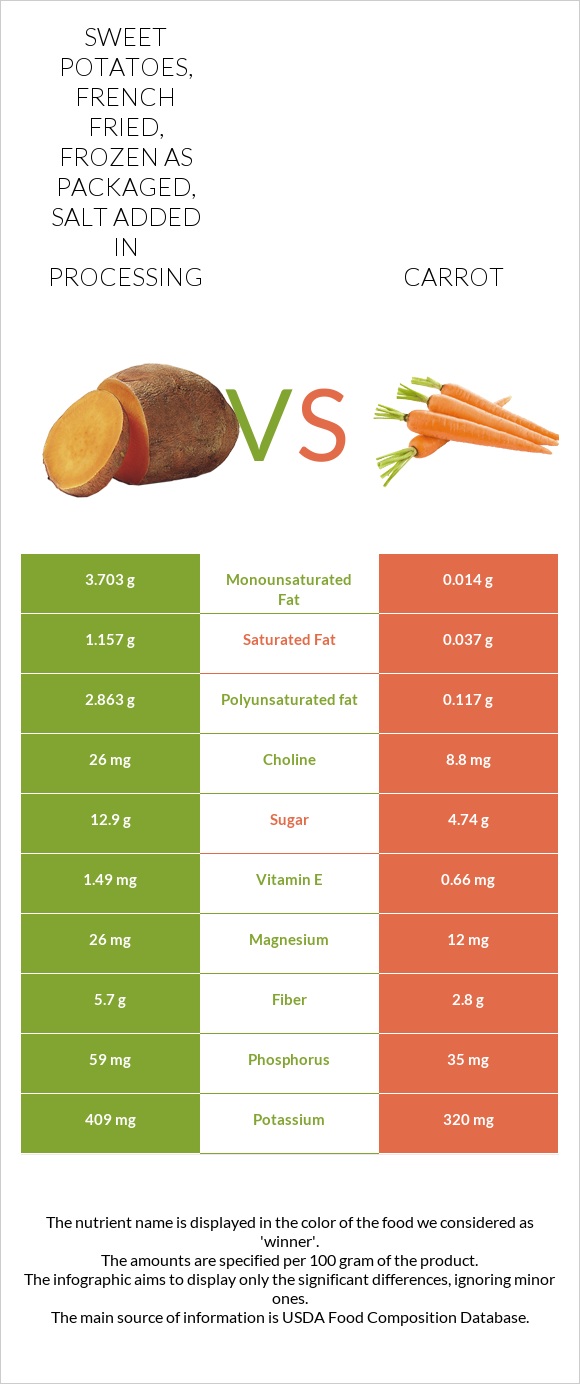 Sweet Potatoes, french fried, frozen as packaged, salt added in processing vs Carrot infographic