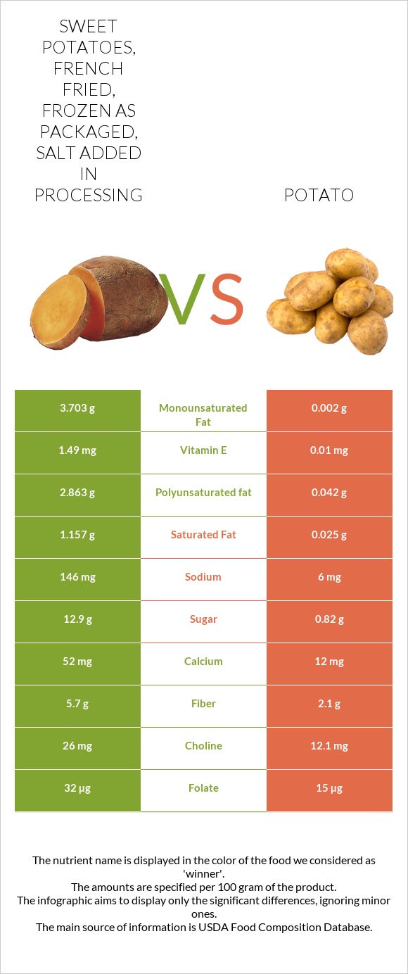 Sweet Potatoes, french fried, frozen as packaged, salt added in processing vs Potato infographic