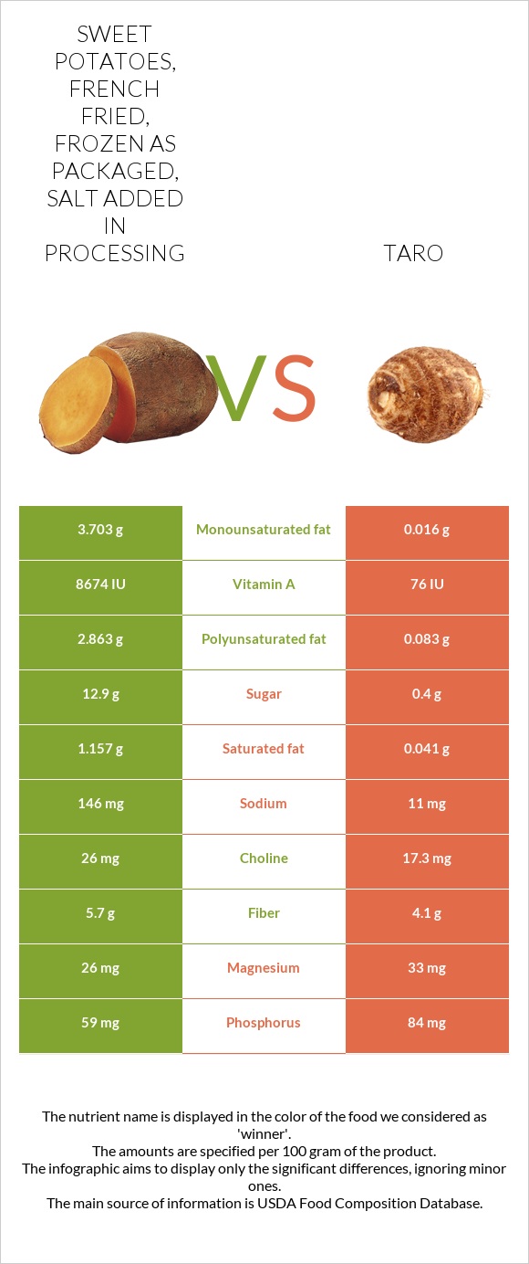 Sweet Potatoes, french fried, frozen as packaged, salt added in