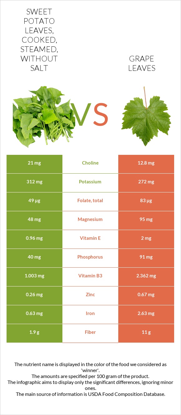 Sweet potato leaves, cooked, steamed, without salt vs Grape leaves infographic