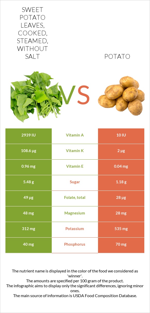 Sweet potato leaves, cooked, steamed, without salt vs. Potato — In