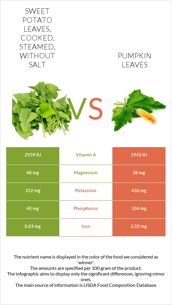 Sweet potato leaves, cooked, steamed, without salt vs Pumpkin leaves infographic