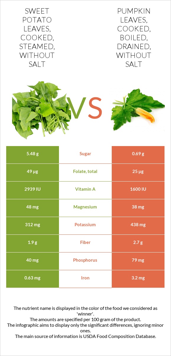 Sweet potato leaves, cooked, steamed, without salt vs. Pumpkin leaves, cooked, boiled, drained