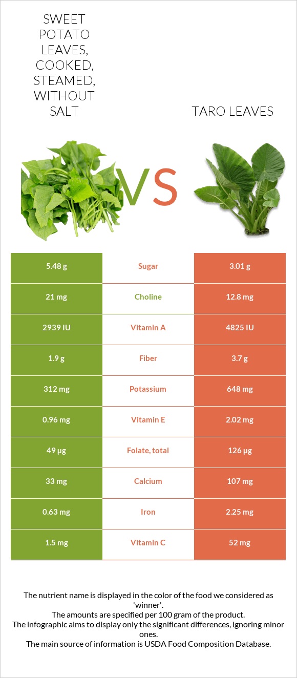 Sweet potato leaves, cooked, steamed, without salt vs Taro leaves infographic