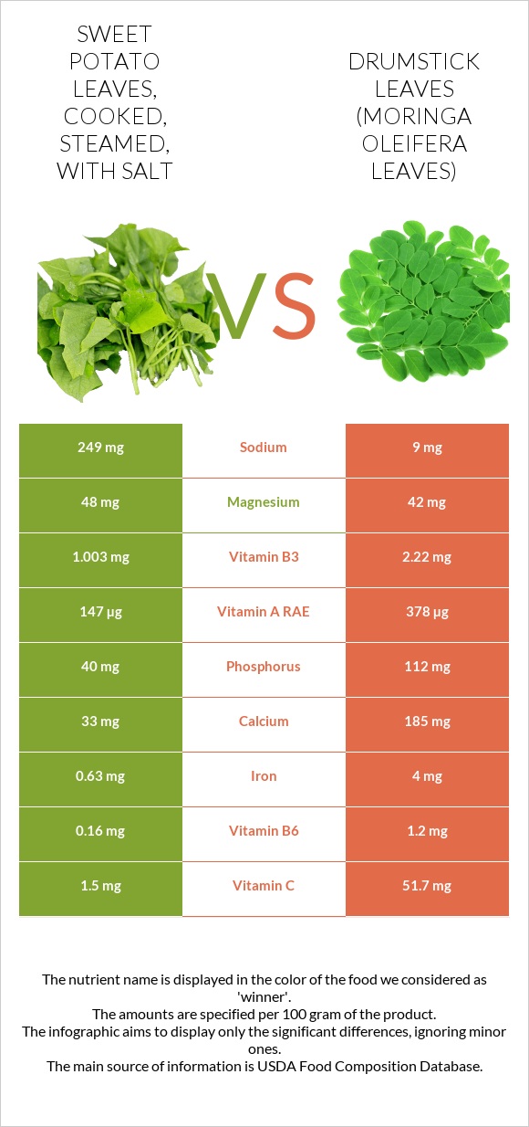 Sweet potato leaves, cooked, steamed, with salt vs Drumstick leaves infographic