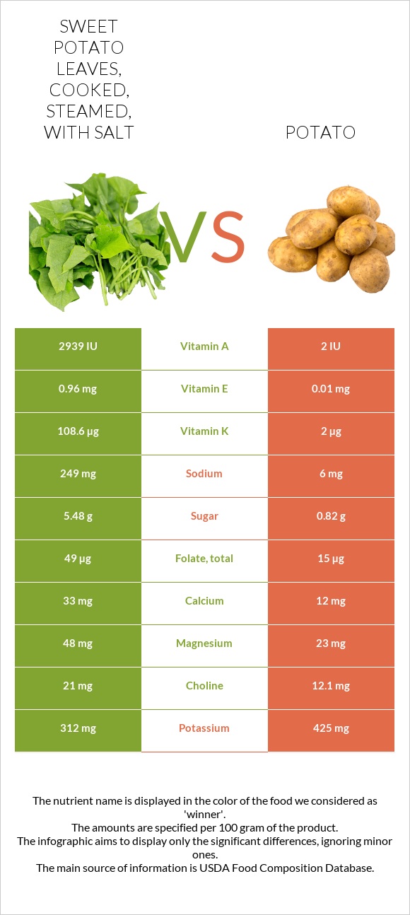Sweet potato leaves, cooked, steamed, with salt vs. Potato — InDepth