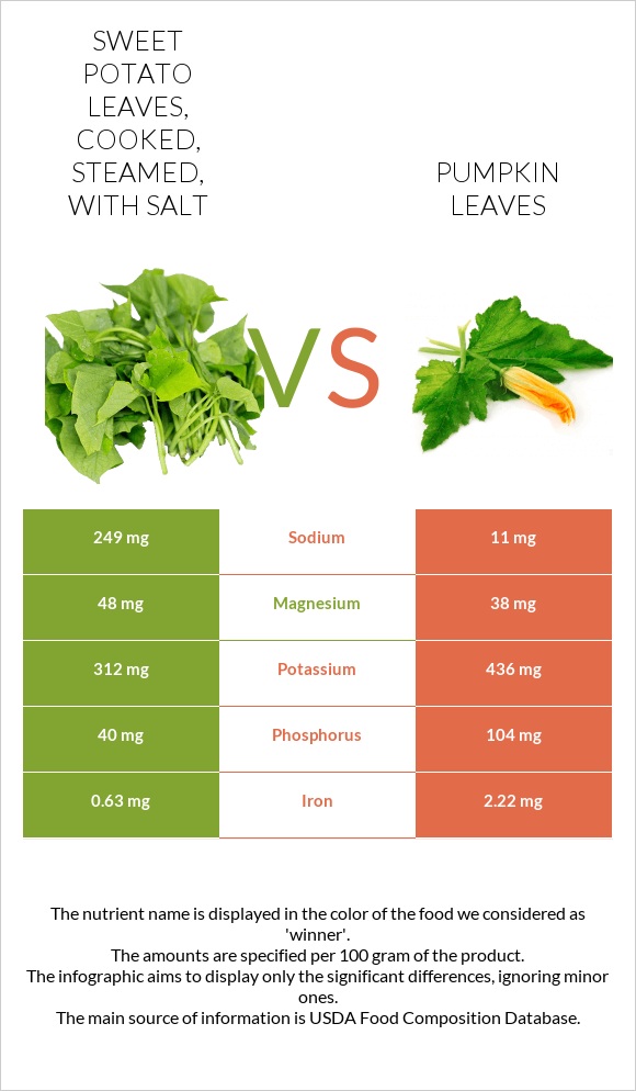 Sweet potato leaves, cooked, steamed, with salt vs Pumpkin leaves infographic