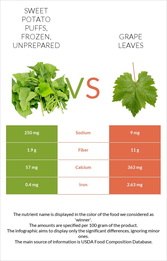 Sweet Potato puffs, frozen, unprepared vs Grape leaves infographic