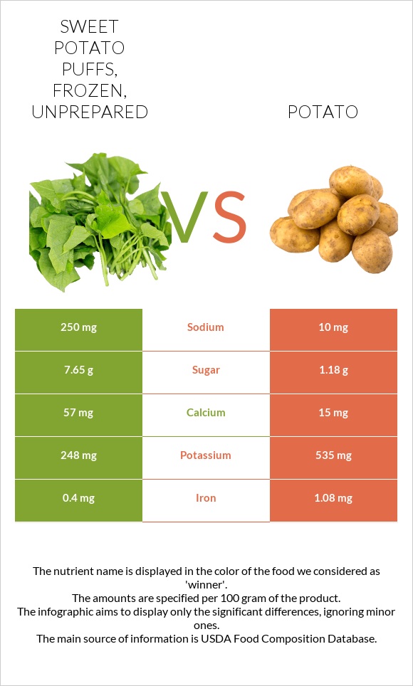 Sweet Potato puffs, frozen, unprepared vs Potato infographic