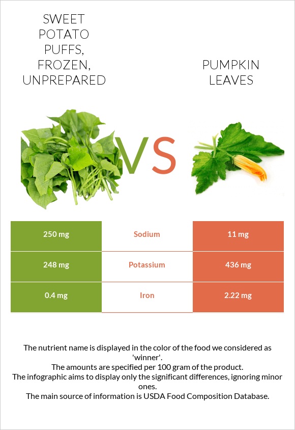 Sweet Potato puffs, frozen, unprepared vs Pumpkin leaves infographic