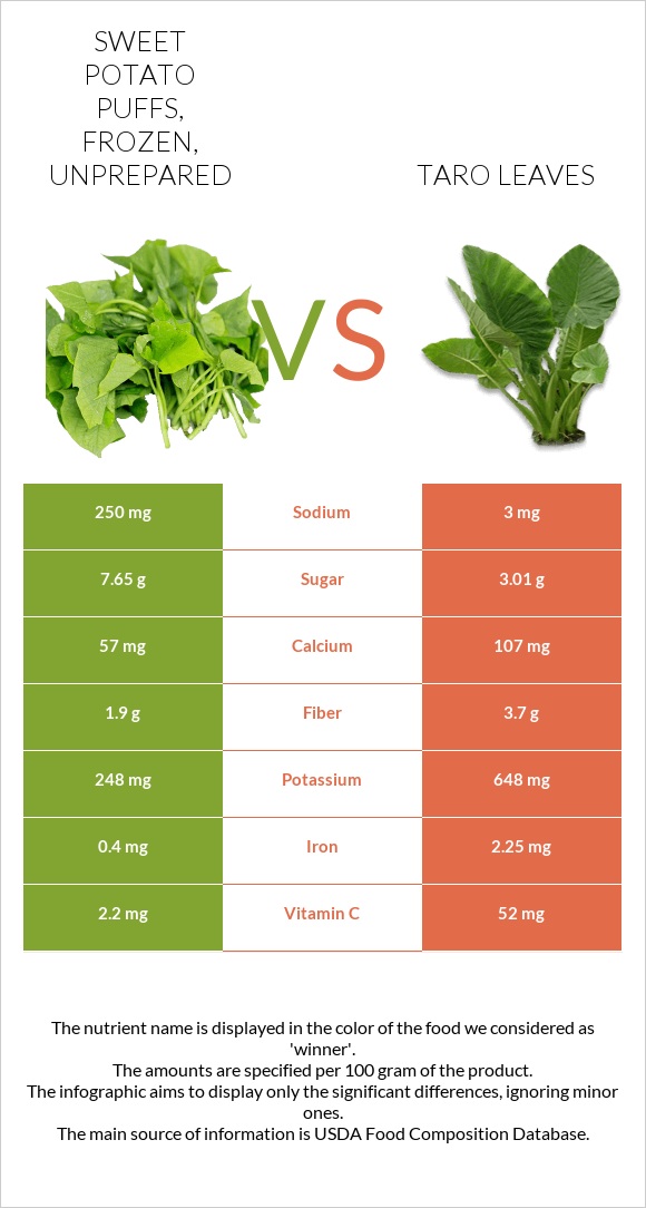 Sweet Potato puffs, frozen, unprepared vs Taro leaves infographic