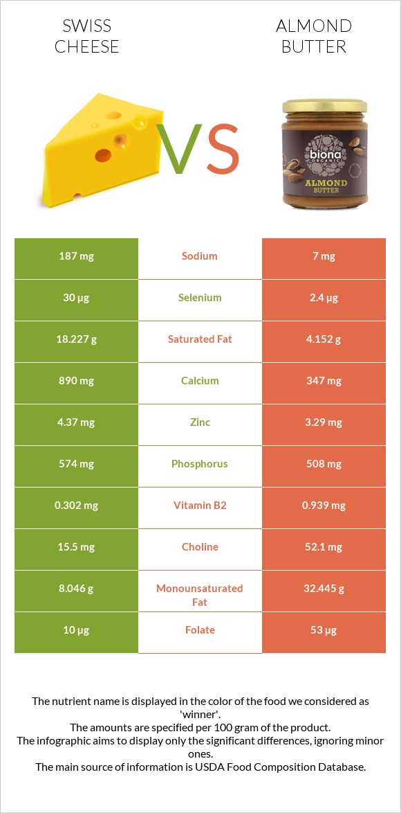 Swiss cheese vs Almond butter infographic