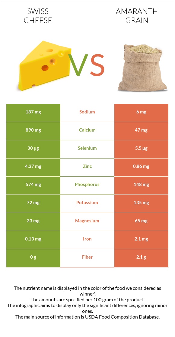Swiss cheese vs Amaranth grain infographic