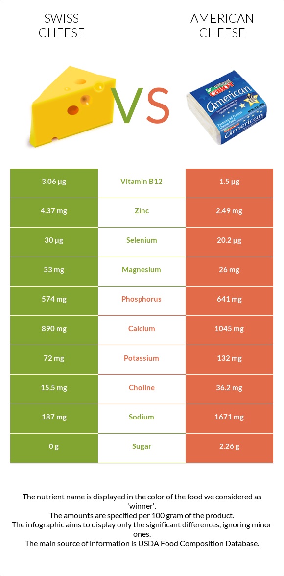 Swiss cheese vs American cheese infographic