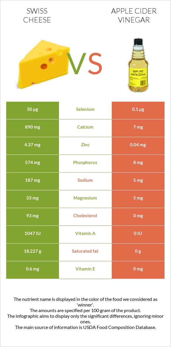 Swiss cheese vs Apple cider vinegar infographic