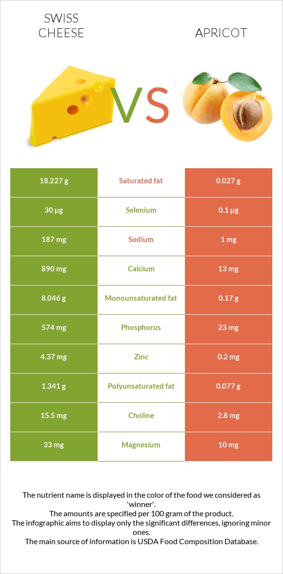 Շվեյցարական պանիր vs Ծիրան infographic