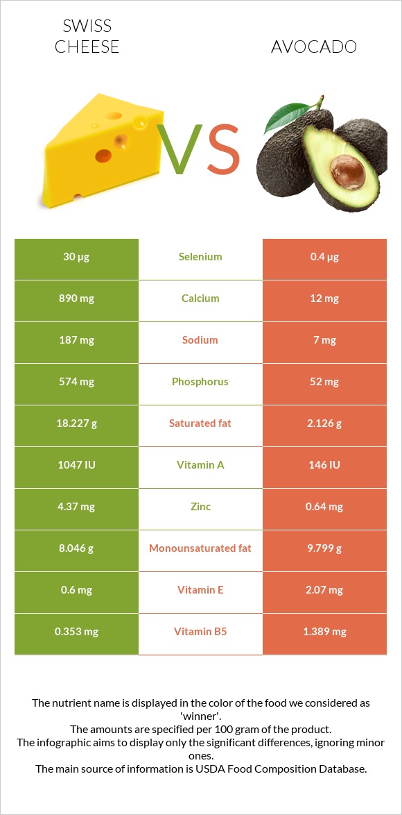 Swiss cheese vs Avocado infographic