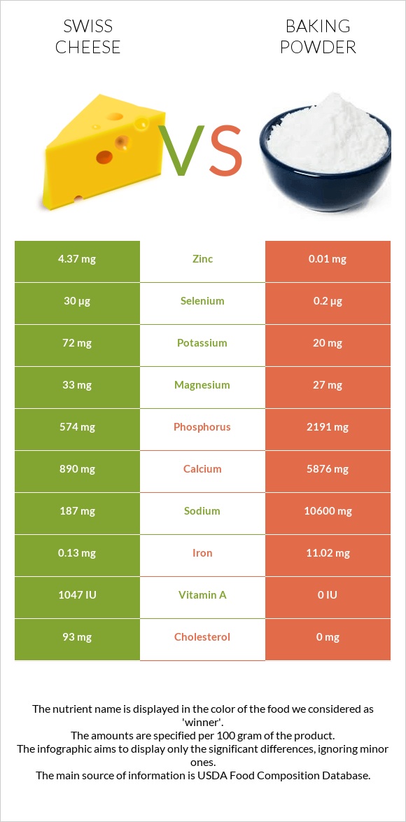 Swiss cheese vs Baking powder infographic