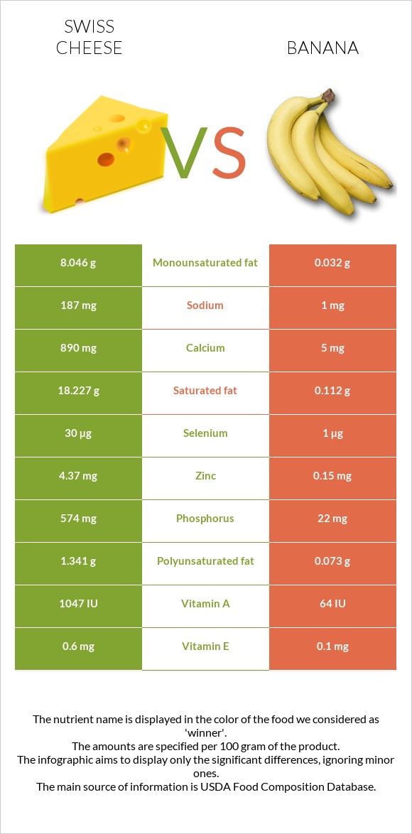 Շվեյցարական պանիր vs Բանան infographic