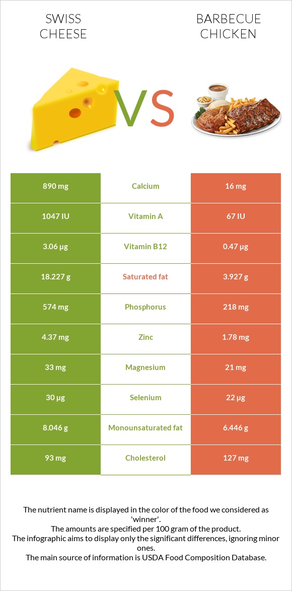 Swiss cheese vs Barbecue chicken infographic