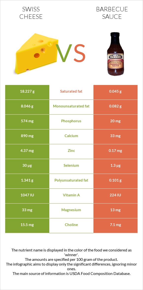 Swiss cheese vs Barbecue sauce infographic