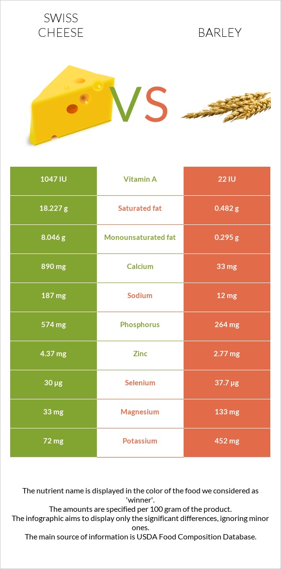 Swiss cheese vs Barley infographic