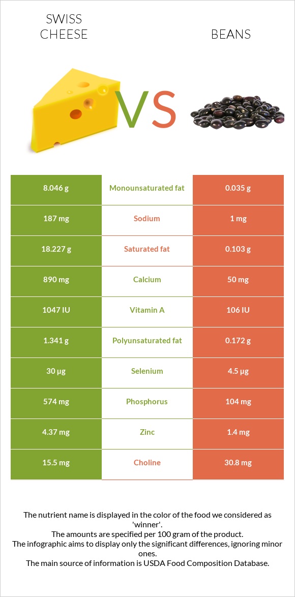 Swiss cheese vs Beans infographic