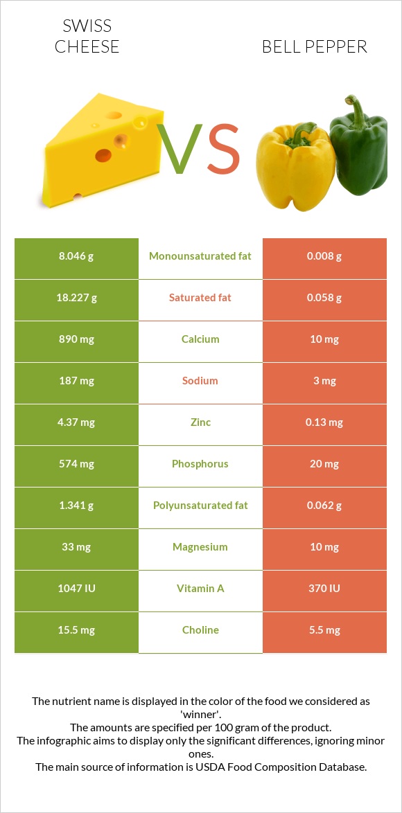 Swiss cheese vs Bell pepper infographic