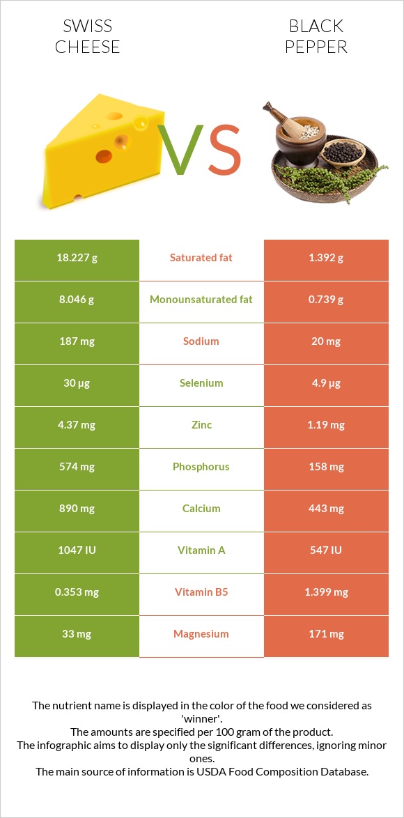 Swiss cheese vs Black pepper infographic