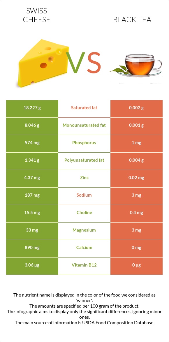 Շվեյցարական պանիր vs Սեւ թեյ infographic