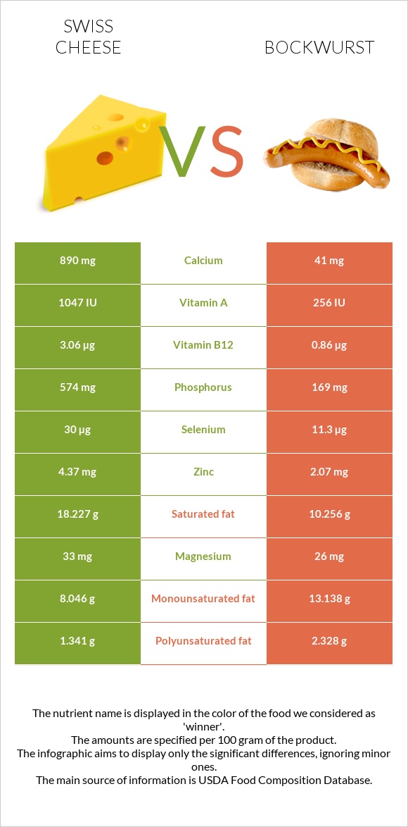 Swiss cheese vs Bockwurst infographic