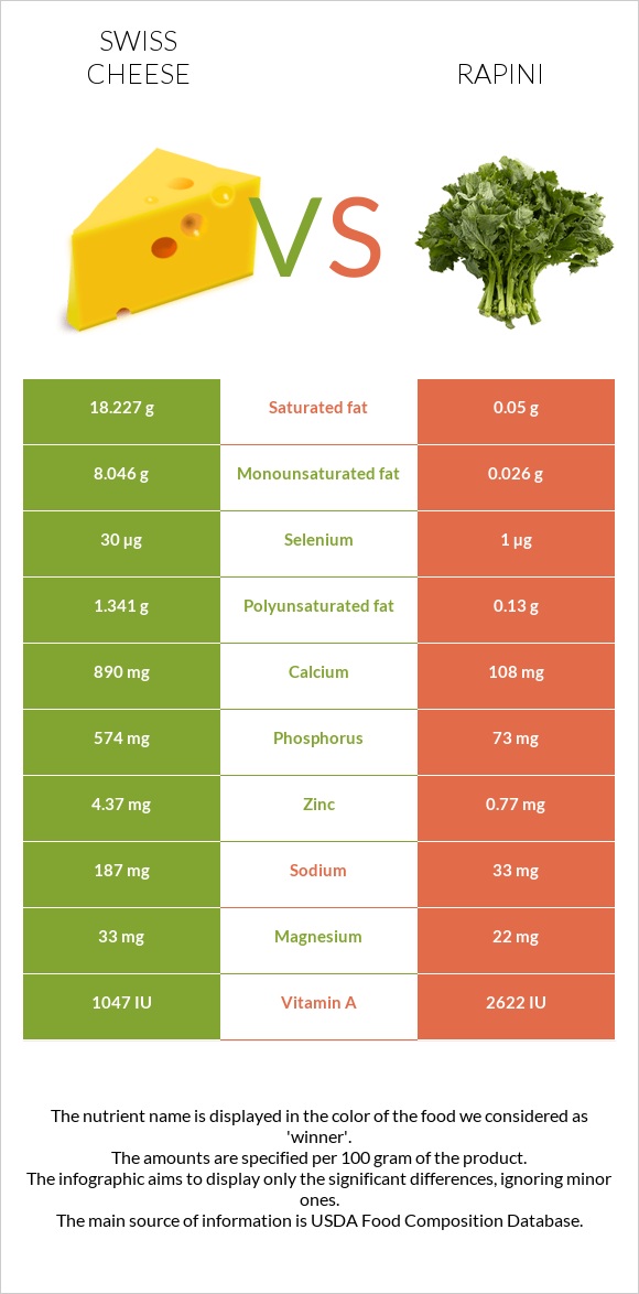 Swiss cheese vs Rapini infographic