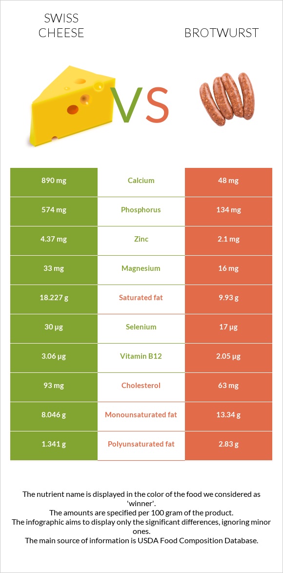 Շվեյցարական պանիր vs Բրատվուրստ infographic