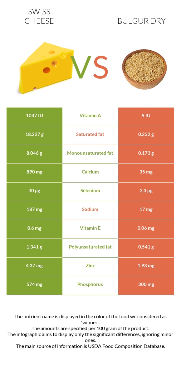 Swiss cheese vs Bulgur dry infographic