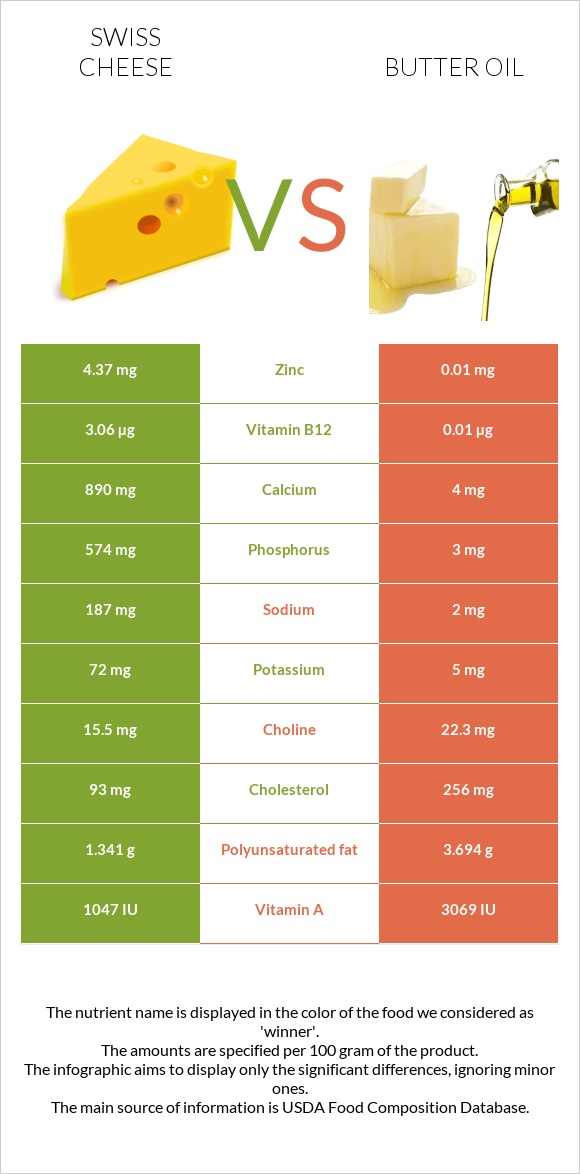 Շվեյցարական պանիր vs Հալած յուղ infographic