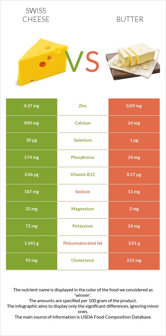 Շվեյցարական պանիր vs Կարագ infographic