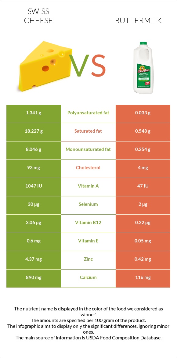 Swiss cheese vs Buttermilk infographic