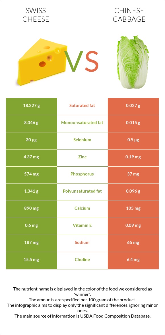 Swiss cheese vs Chinese cabbage infographic