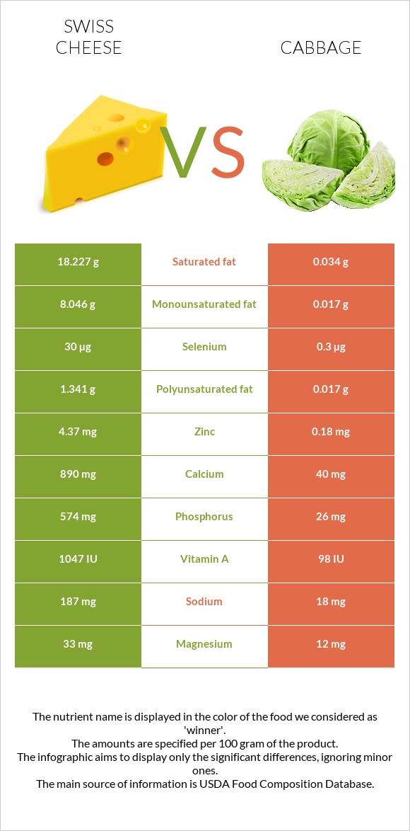 Շվեյցարական պանիր vs Կաղամբ infographic