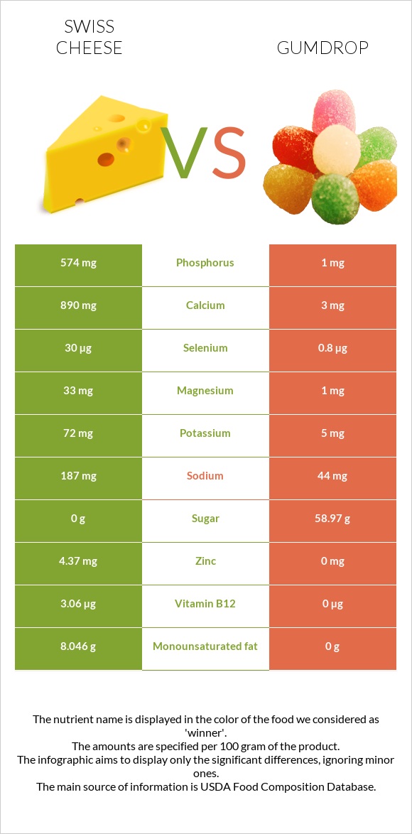 Շվեյցարական պանիր vs Gumdrop infographic