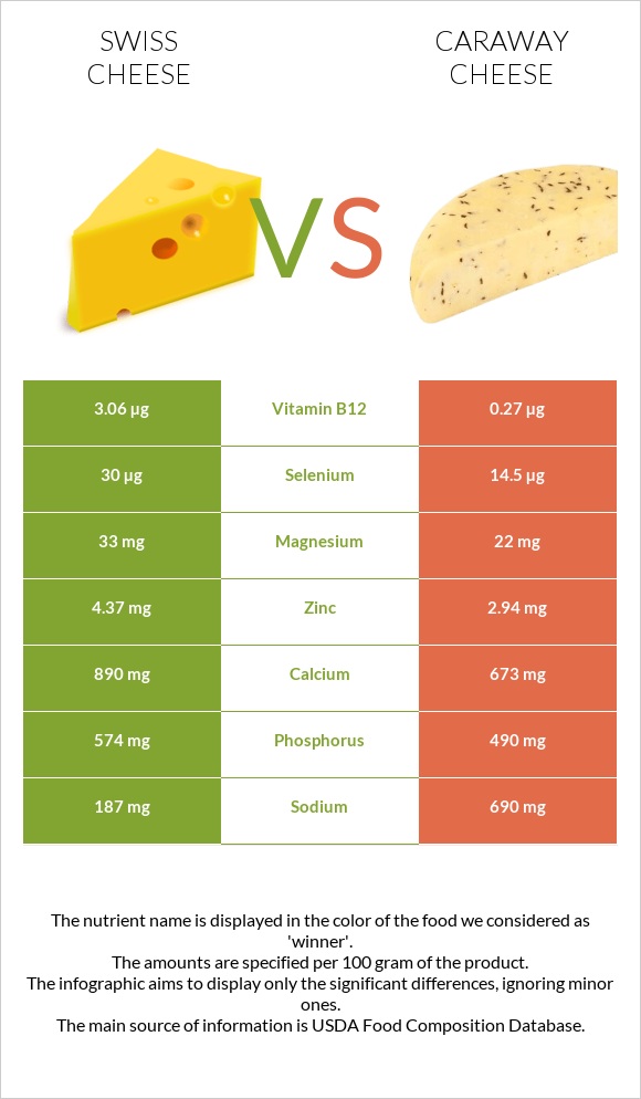 Swiss cheese vs Caraway cheese infographic