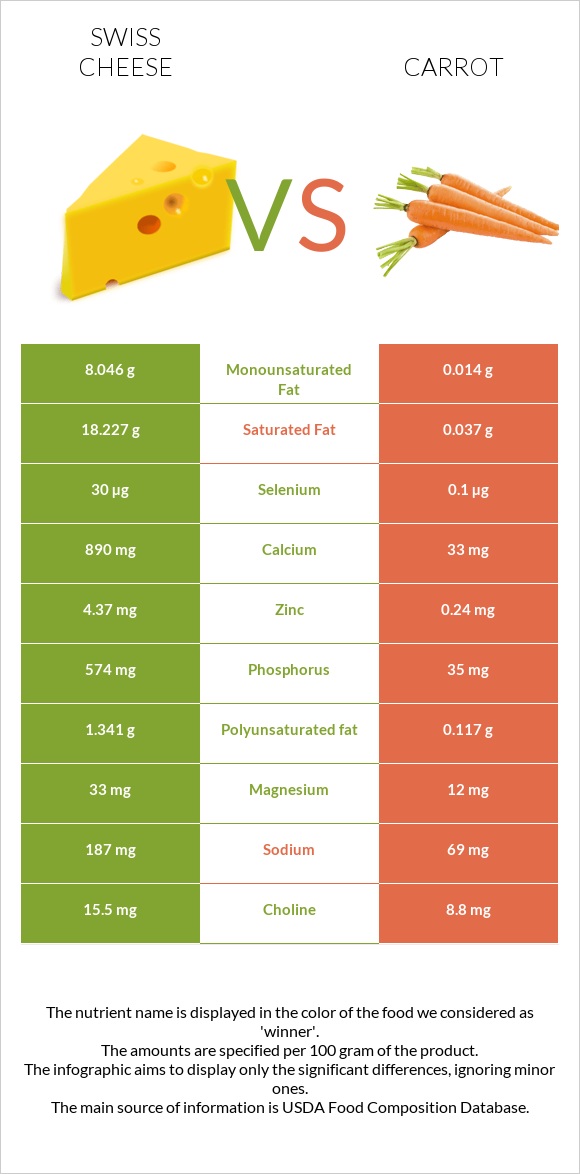 Swiss cheese vs Carrot infographic