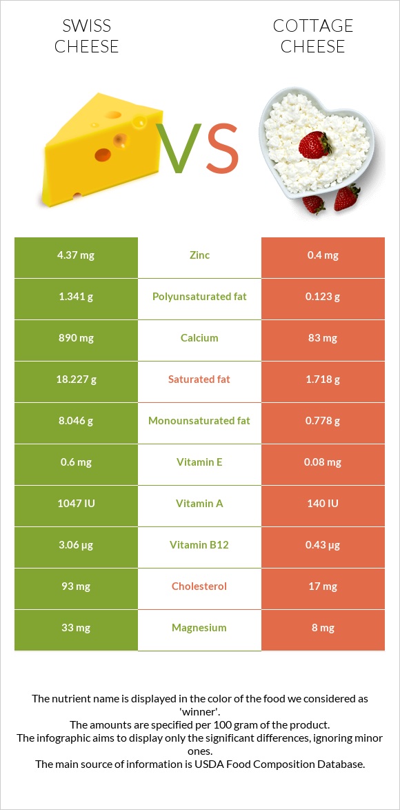 Swiss cheese vs Cottage cheese infographic